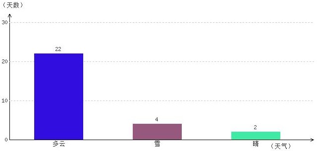 那曲2月氣溫及晴雨表統計