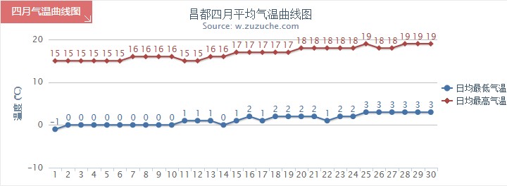 昌都4月氣溫趨勢(shì)圖