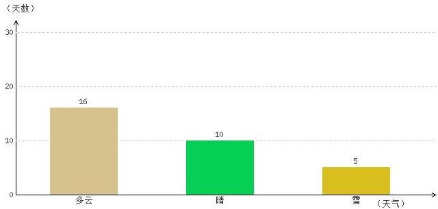 拉薩1月氣溫及晴雨表統計