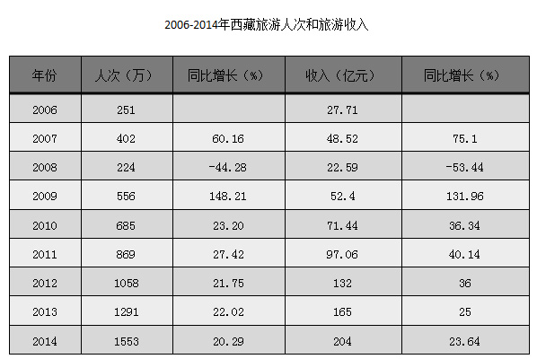 西藏旅游人數(shù)2006-2014年圖