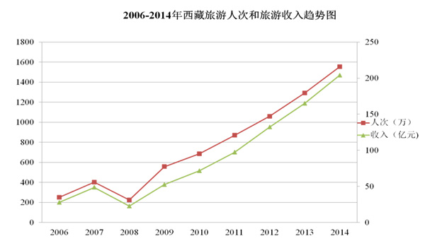 西藏旅游人數(shù)與收入趨勢圖2006-2014年